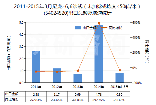 2011-2015年3月尼龍-6,6紗線（未加捻或捻度≤50轉(zhuǎn)/米）(54024520)出口總額及增速統(tǒng)計